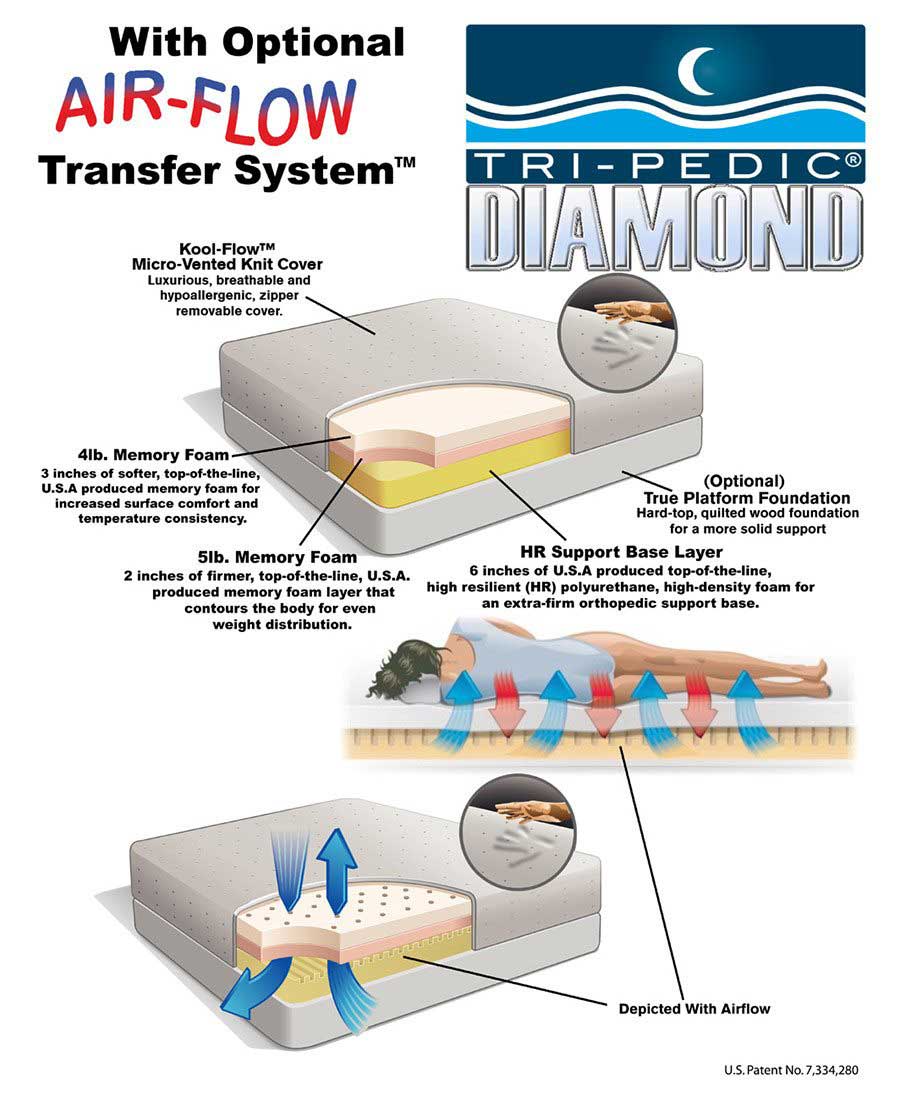 Tri-Pedic Diamond Orthopedic Diagram