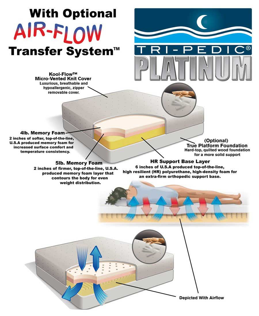 Tri-Pedic Platinum Memory Foam Layers