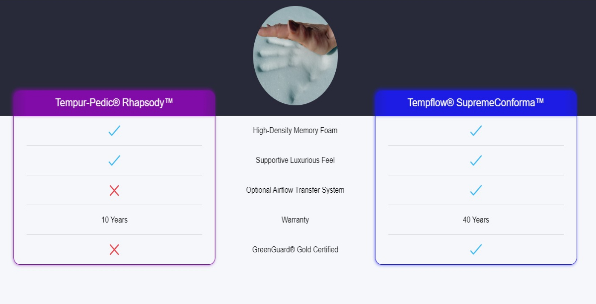 memory foam mattress Custom Size Memory Foam Mattresses and Tempur-Pedic Comparison Beds